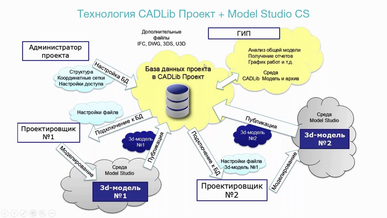 CADLib Модель и Архив, урок №1. Получение комплексной модели из различных приложений